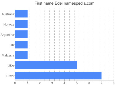 Given name Edei