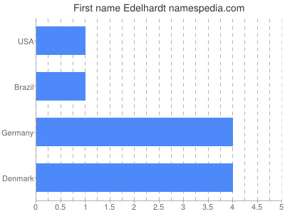 Given name Edelhardt