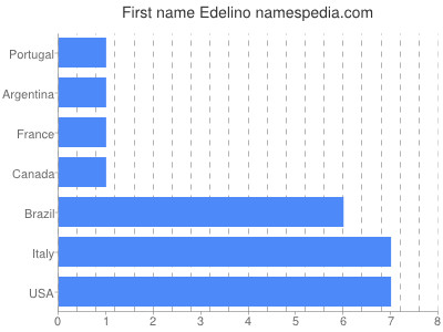 Given name Edelino