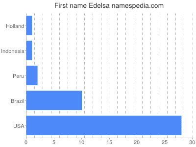 Given name Edelsa