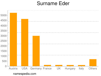 Surname Eder