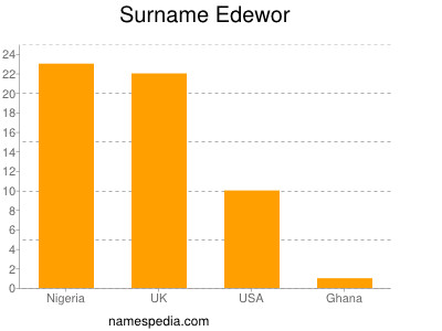 Surname Edewor