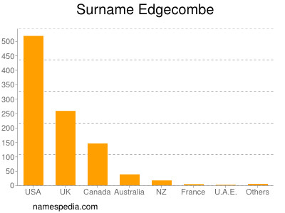 Surname Edgecombe