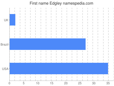 Given name Edgley