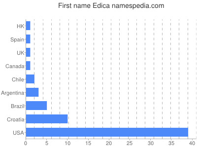 Given name Edica