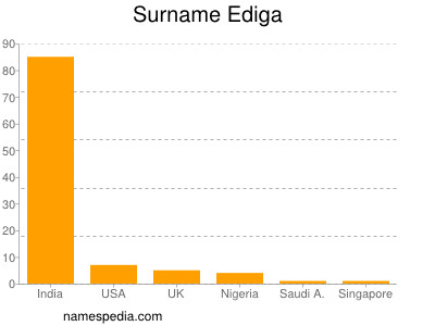 Surname Ediga