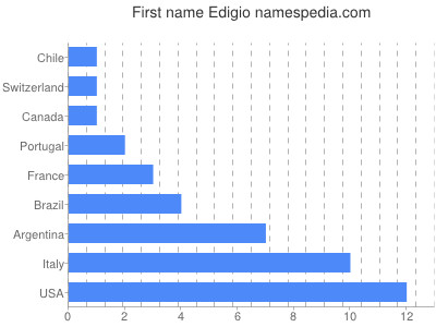 Given name Edigio