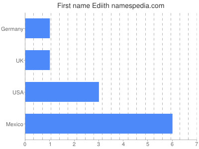 Given name Ediith