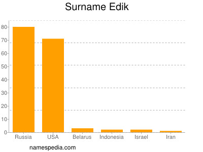 Surname Edik