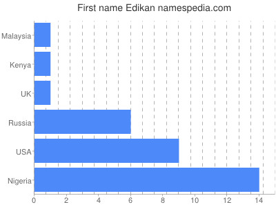 Given name Edikan