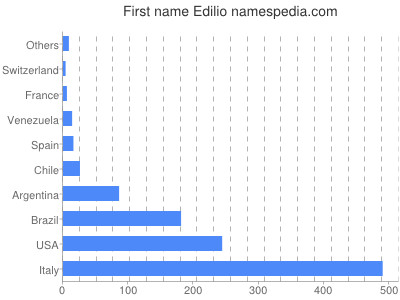 Given name Edilio