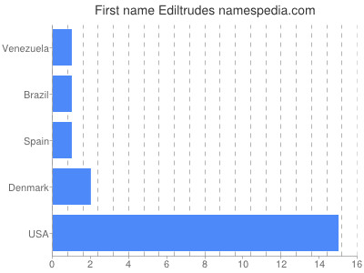 Given name Ediltrudes