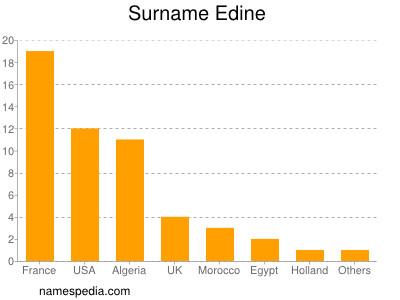 Surname Edine