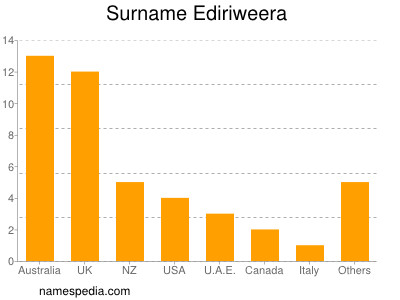 Surname Ediriweera