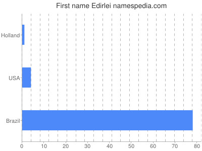 Given name Edirlei