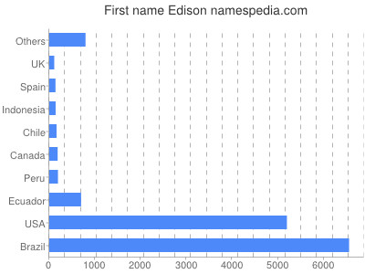 Given name Edison