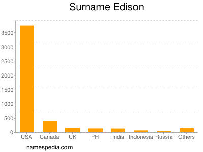 Surname Edison