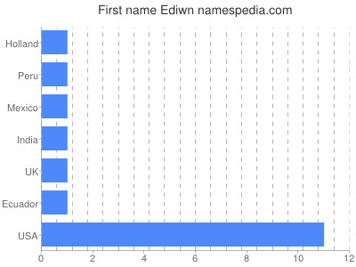 Given name Ediwn