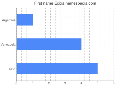 Given name Edixa