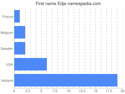 Given name Edje