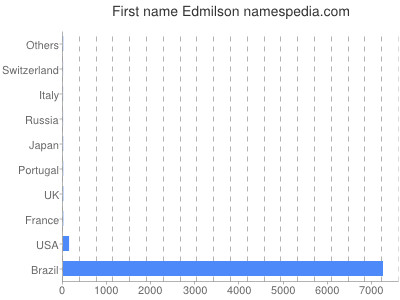 Given name Edmilson