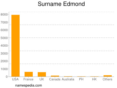 Surname Edmond