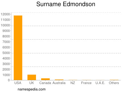 Surname Edmondson