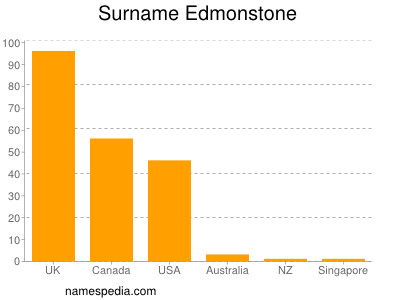 Surname Edmonstone