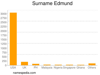 Surname Edmund