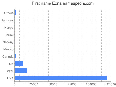 Given name Edna