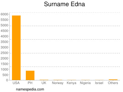 Surname Edna