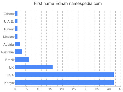 Given name Ednah