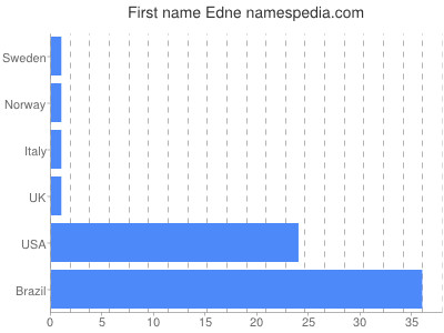 Given name Edne