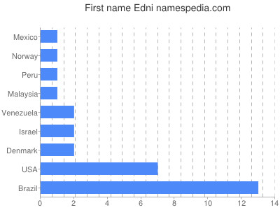 Given name Edni