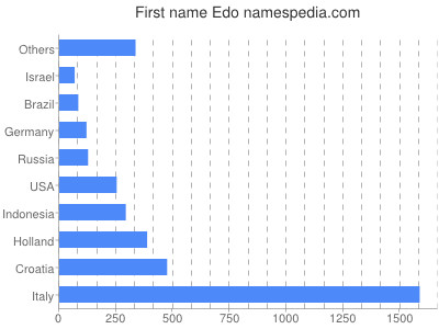 Given name Edo