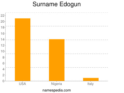 Surname Edogun