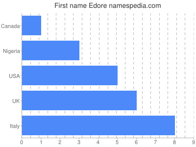 Given name Edore
