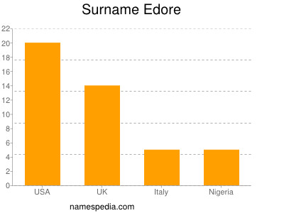 Surname Edore