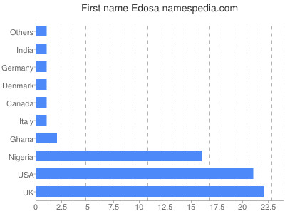 Given name Edosa