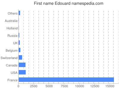 Given name Edouard