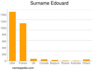 Surname Edouard