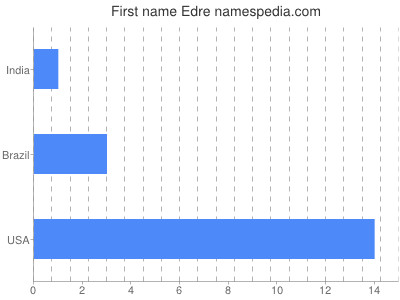 Given name Edre