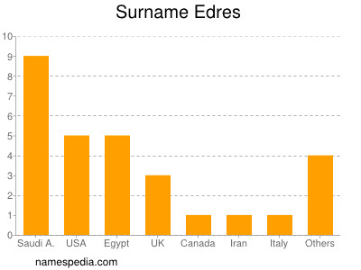 Surname Edres