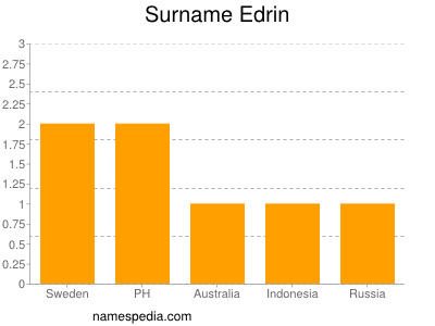 Surname Edrin