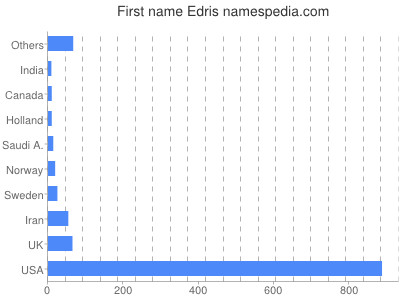 Given name Edris