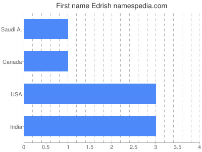 Given name Edrish