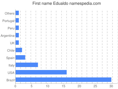Given name Edualdo