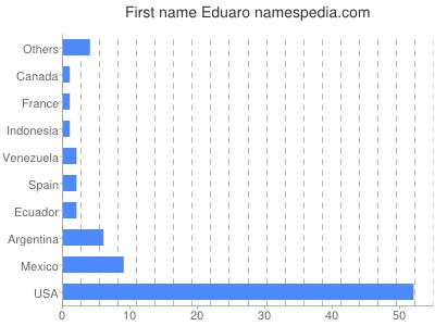 Given name Eduaro