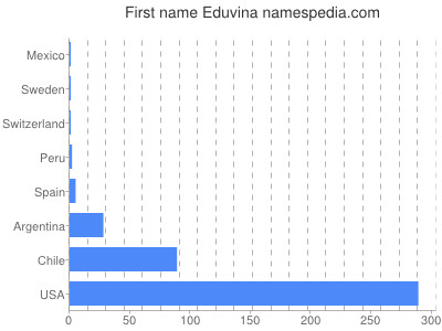 Given name Eduvina