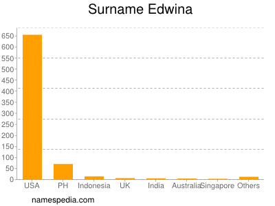 Surname Edwina